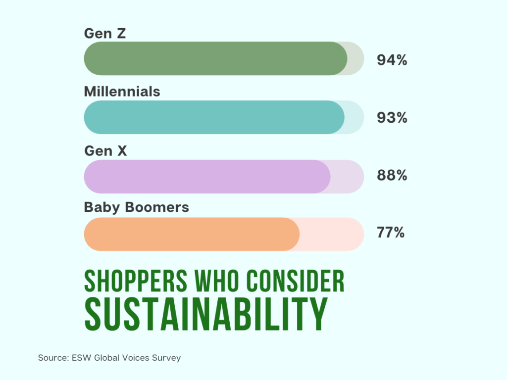 sustainable beauty fashion industry statistics. bar graph showing gen z and millennials as highest percentage of shoppers who consider sustainability. baby boomers lowest.