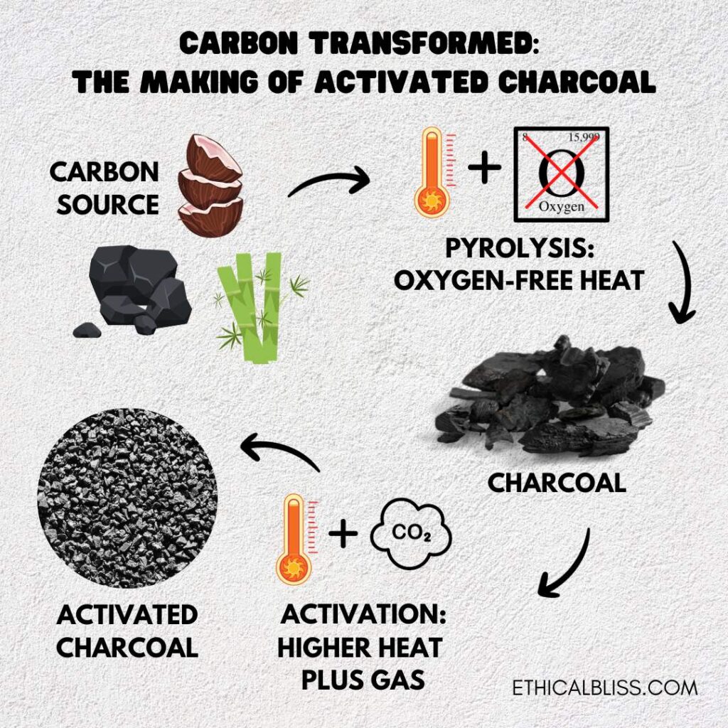 how charcoal air filters are made. Activated charcoal is made from carbon that undergoes high heat into charcoal and then higher heat and gas to become activated